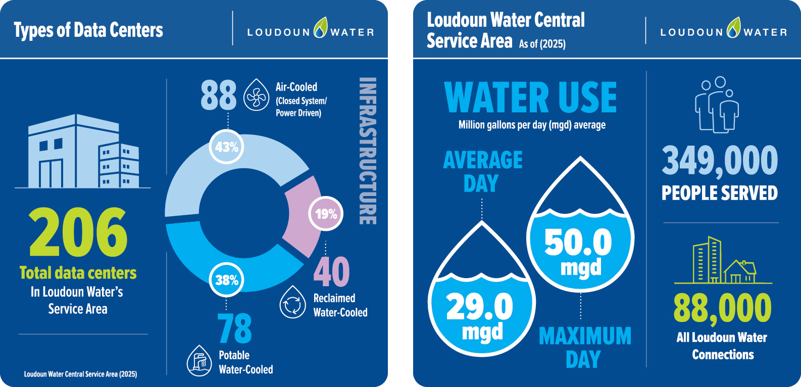data center number and water use stats