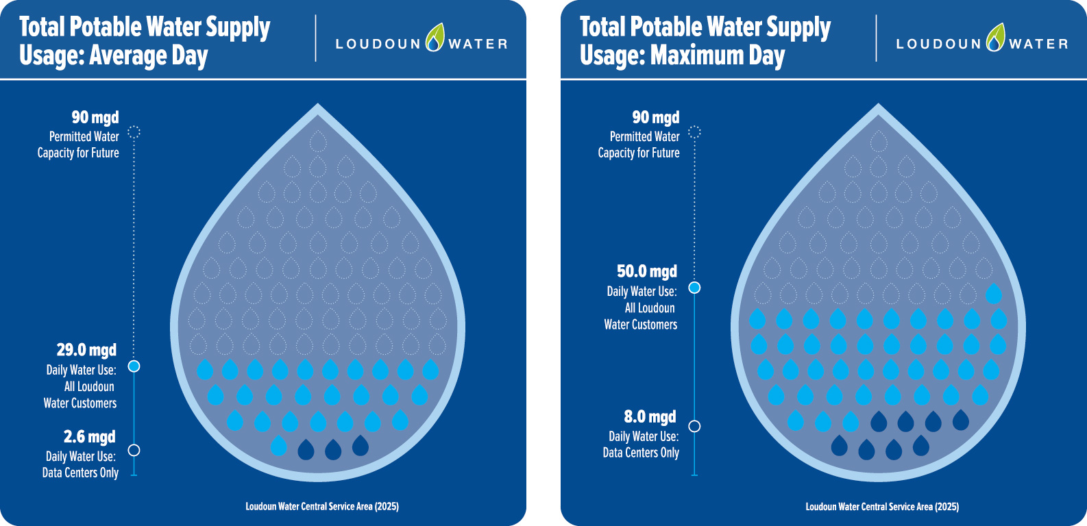 data center water use for average day and maximum day