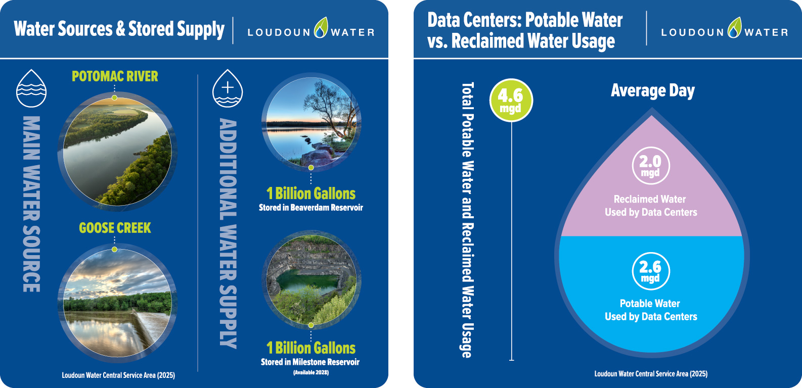 sources of water supply and use of reclaimed water infographic