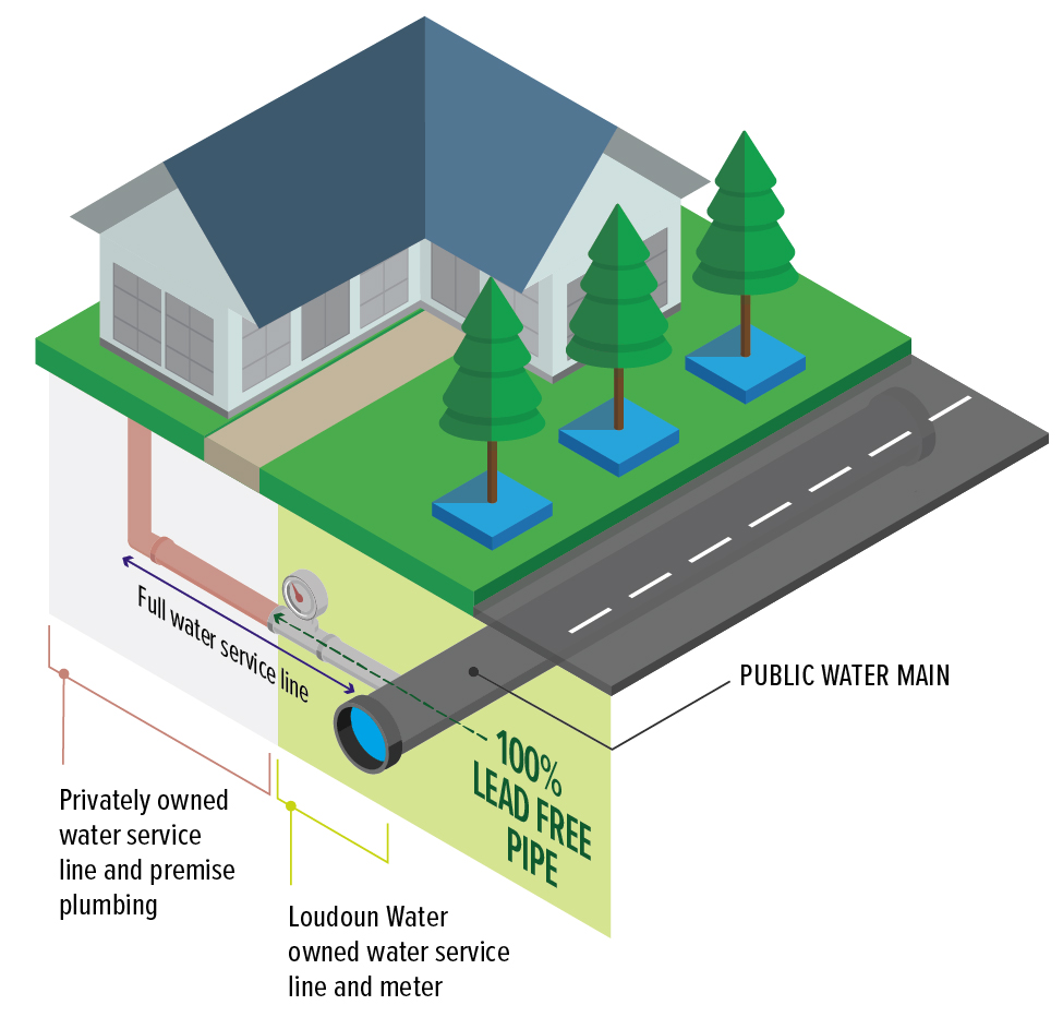 Graphic represents a typical residential service line where the privately owned portion of the service line goes from the meter to the building.